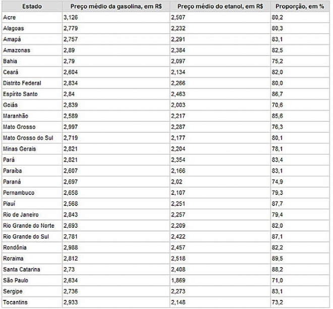 Gasolina Ã© mais vantajosa do que Ã¡lcool em todos os Estados do paÃ­s