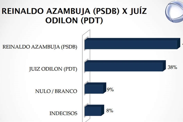 Reinaldo venceria Odilon em segundo turno