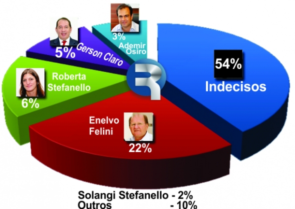 Pesquisa Ibrape mostra que 54% dos eleitores ainda estÃ£o indecisos