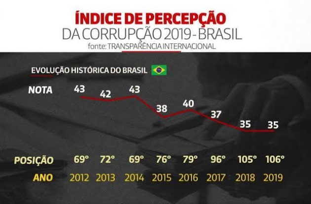 Brasil repete nota e piora em ranking de corrupÃ§Ã£o em 2019