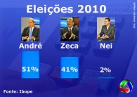 Nova pesquisa Ibope/TV Morena dÃ¡ vitÃ³ria a AndrÃ© com 54% dos votos