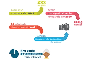 PopulaÃ§Ã£o brasileira deve chegar a 233,2 milhÃµes em 2047, diz IBGE