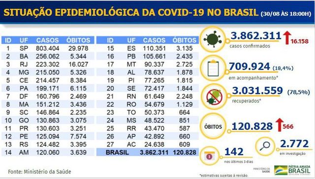 Brasil registra 3,8 milh&otilde;es de casos do novo coronav&iacute;rus