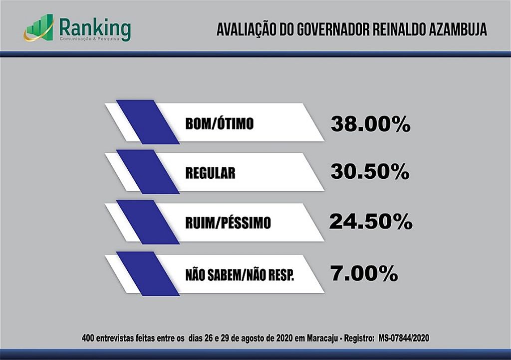 Pesquisa mostra disputa acirrada entre candidatos de Maracaju