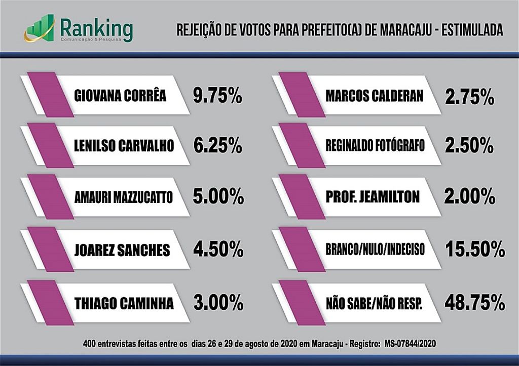 Pesquisa mostra disputa acirrada entre candidatos de Maracaju