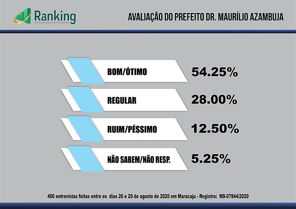 Pesquisa mostra disputa acirrada entre candidatos de Maracaju