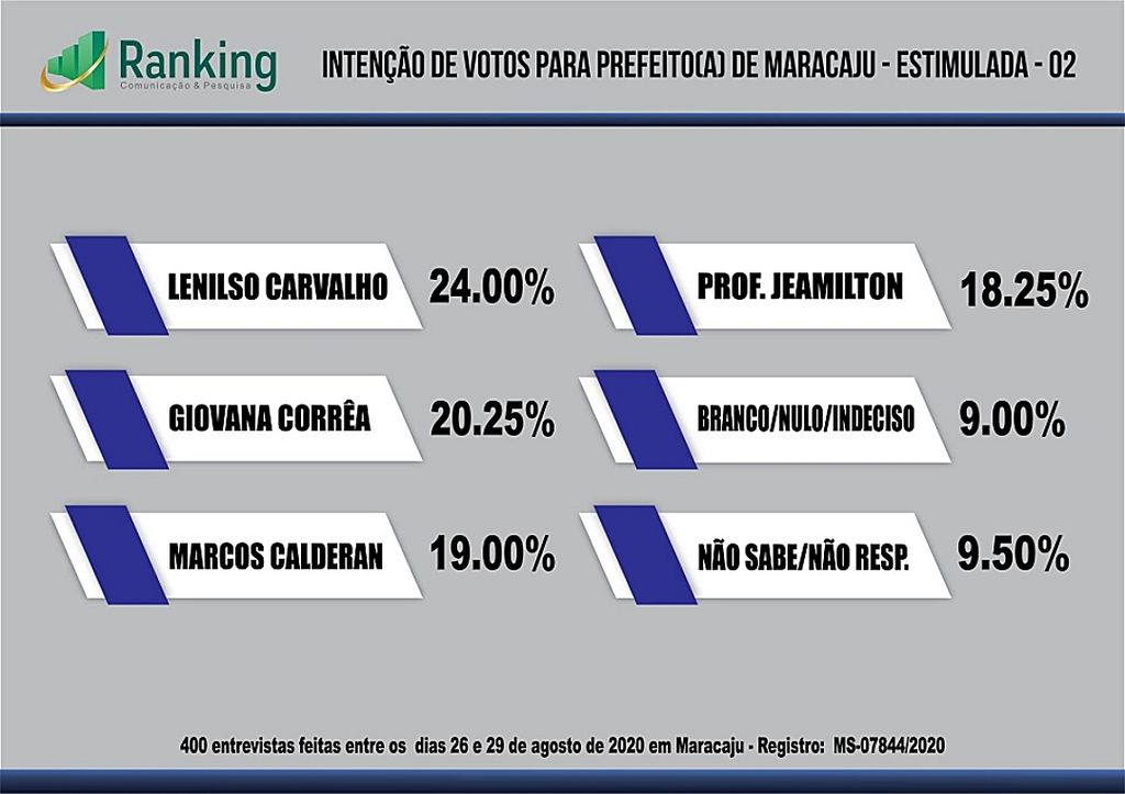 Pesquisa mostra disputa acirrada entre candidatos de Maracaju