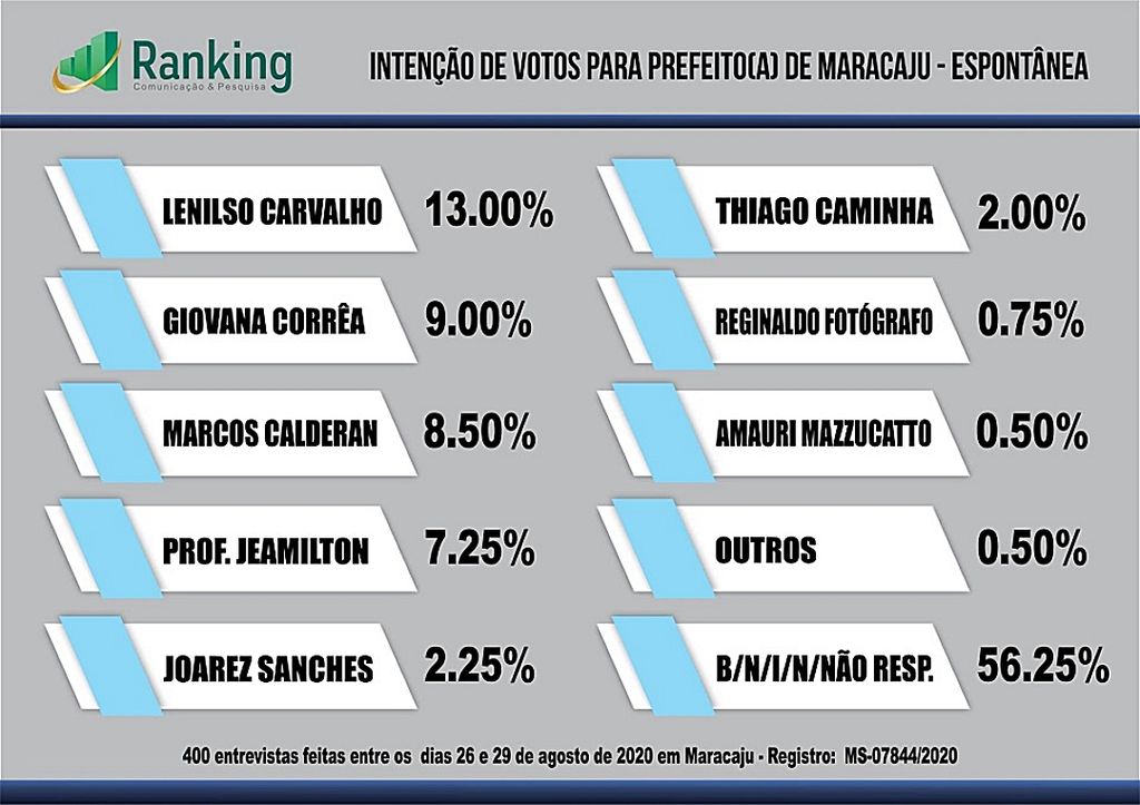 Pesquisa mostra disputa acirrada entre candidatos de Maracaju