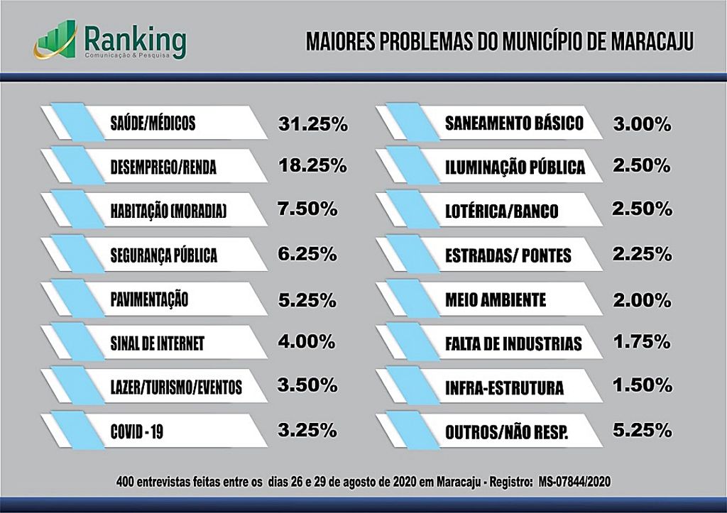 Pesquisa mostra disputa acirrada entre candidatos de Maracaju