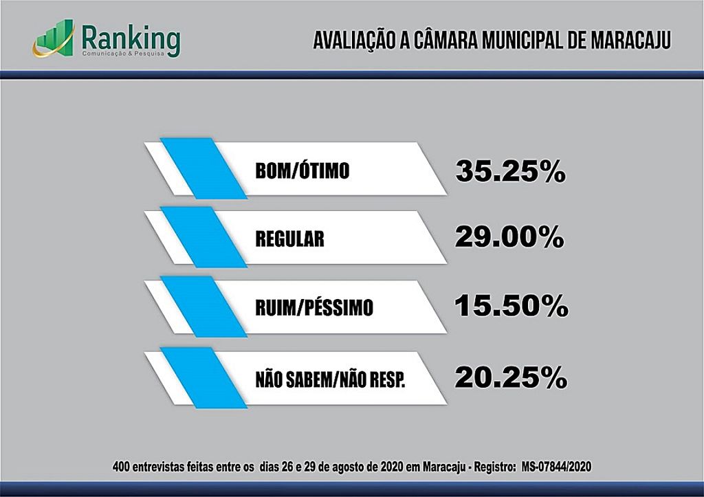 Pesquisa mostra disputa acirrada entre candidatos de Maracaju