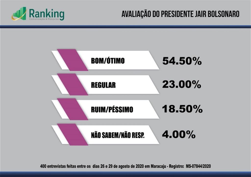 Pesquisa mostra disputa acirrada entre candidatos de Maracaju