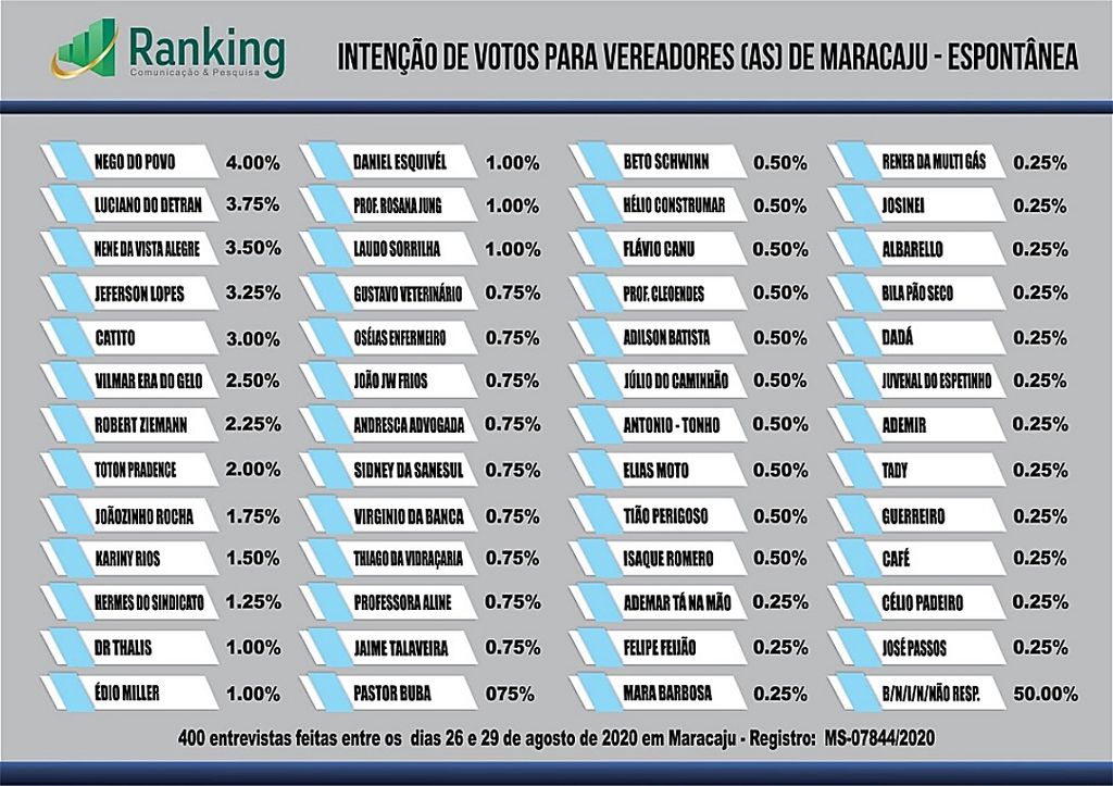 Pesquisa mostra disputa acirrada entre candidatos de Maracaju