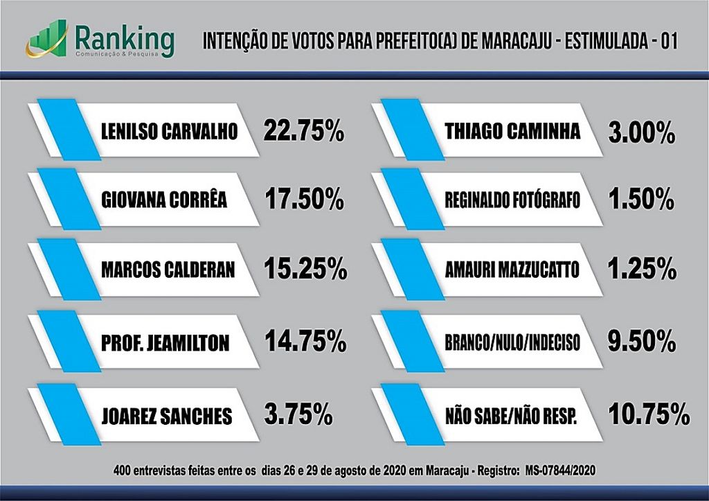 Pesquisa mostra disputa acirrada entre candidatos de Maracaju