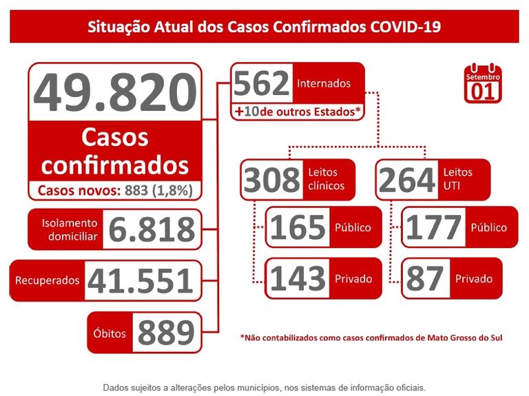 Mato Grosso do Sul abre setembro com 41,5 mil recuperados da Covid