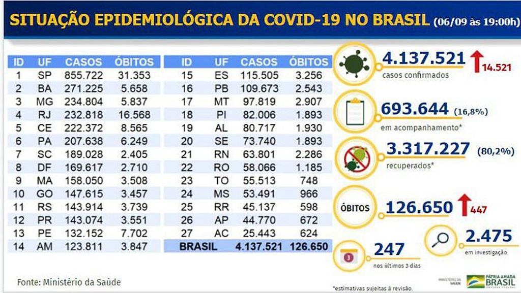 Covid-19: Brasil tem 126,6 mil mortes e 4,1 milh&otilde;es de casos