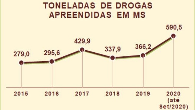 Mato Grosso do Sul &eacute; o l&iacute;der em apreens&atilde;o de drogas no Brasil