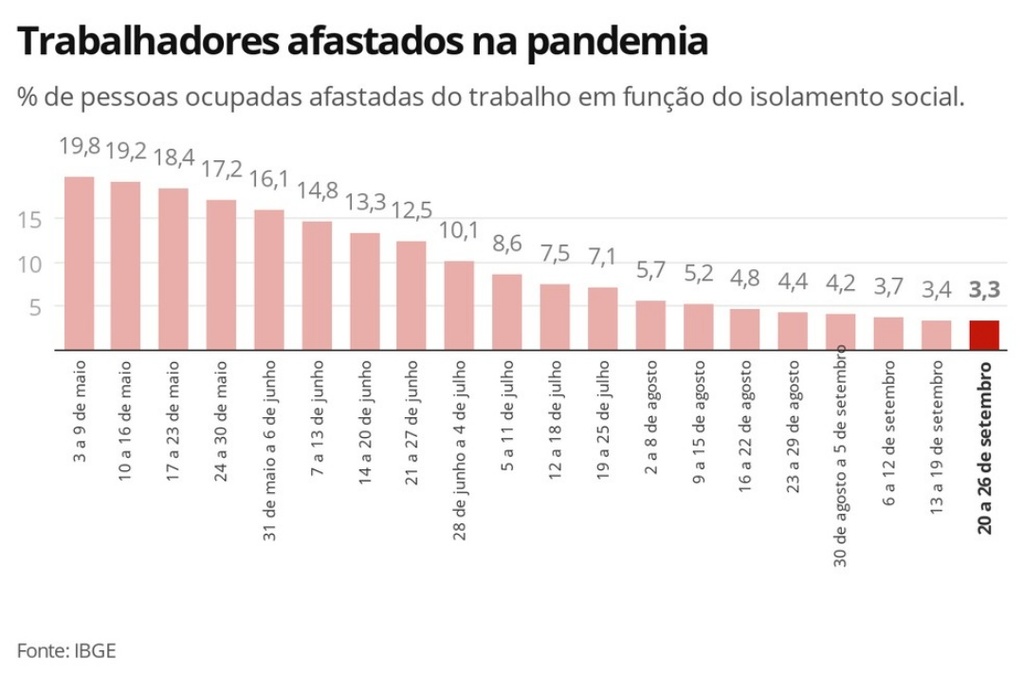 Desemprego diante da pandemia bate recorde e atinge mais de 14 milh&otilde;es de brasileiros, diz IBGE