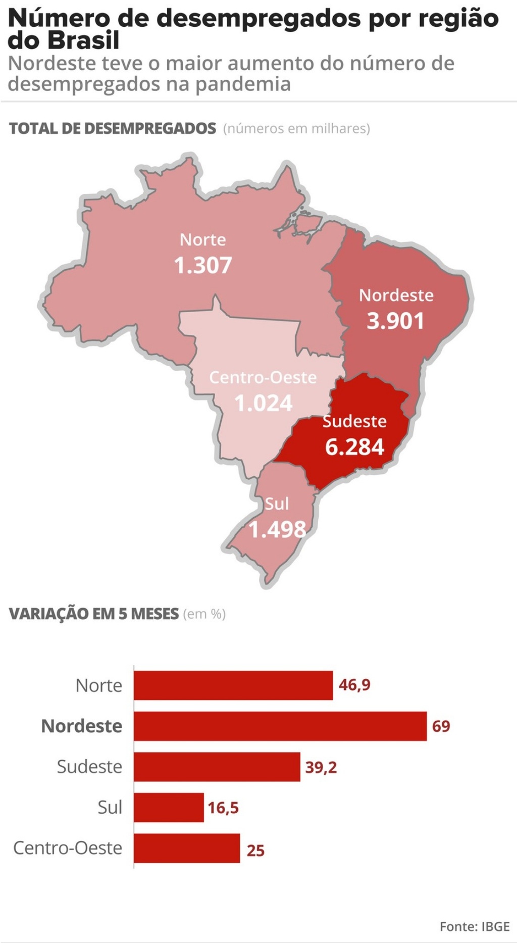 Desemprego diante da pandemia bate recorde e atinge mais de 14 milh&otilde;es de brasileiros, diz IBGE