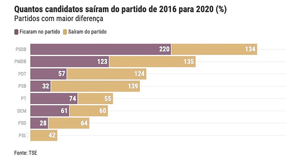 Do PT ao PSL, mais de 60% dos candidatos em MS mudaram de partido para elei&ccedil;&otilde;es