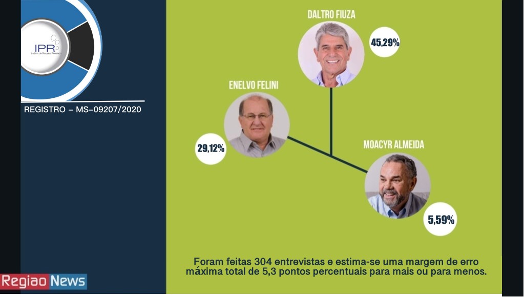 Pesquisa IPR mostra Daltro com 45,29%; Enelvo com 29,12% e Moacyr, 5,59%