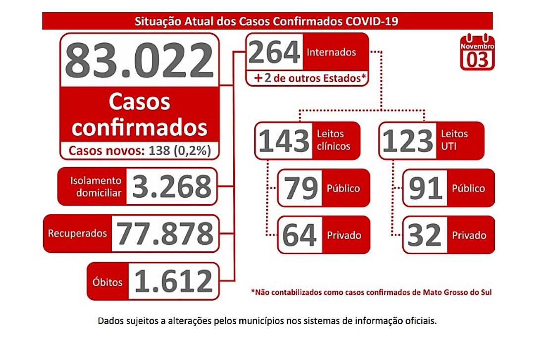 MS tem mais de 83 mil casos confirmados de coronav&iacute;rus