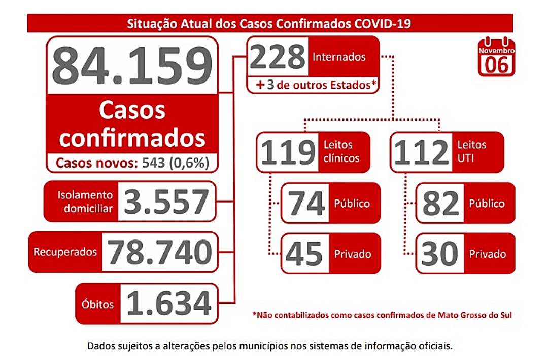 Com 543 exames positivos em 24 horas, Estado chega a 84.159 casos confirmados de covid-19