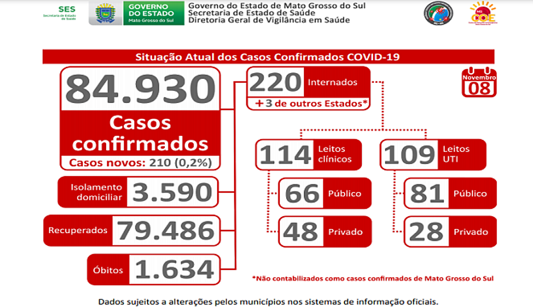 Boletim deste domingo registra queda no n&uacute;mero de casos positivos de Covid-19