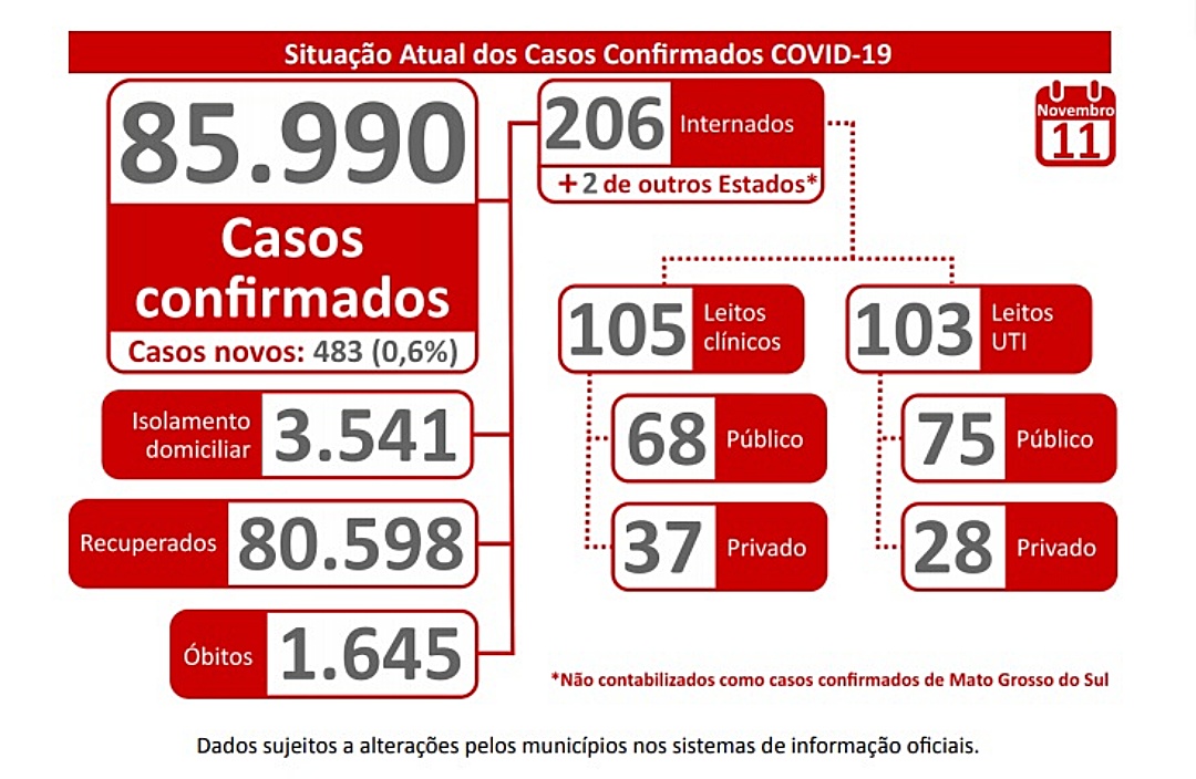 MS se aproxima dos 86 mil casos confirmados de coronav&iacute;rus