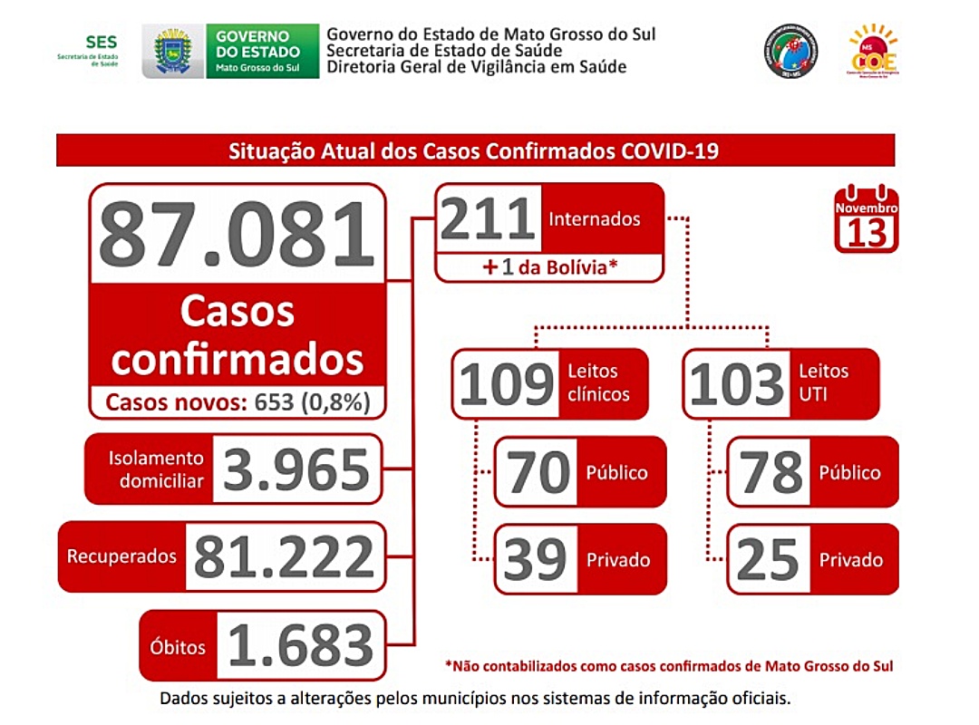 Casos explodem novamente em MS, com 653 novas confirma&ccedil;&otilde;es em 24 horas