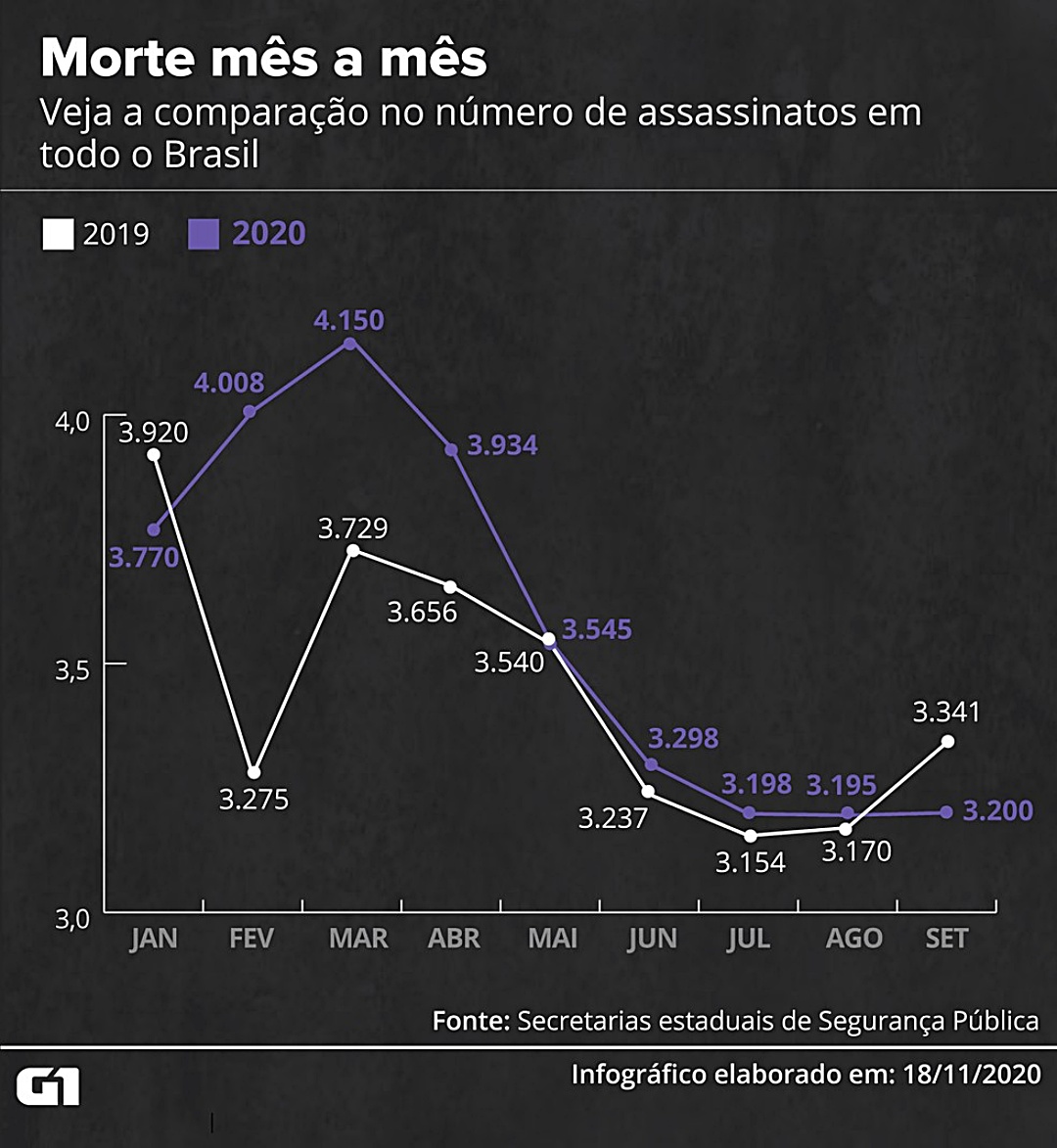Brasil tem alta de 4% no n&uacute;mero de assassinatos nos primeiros nove meses do ano