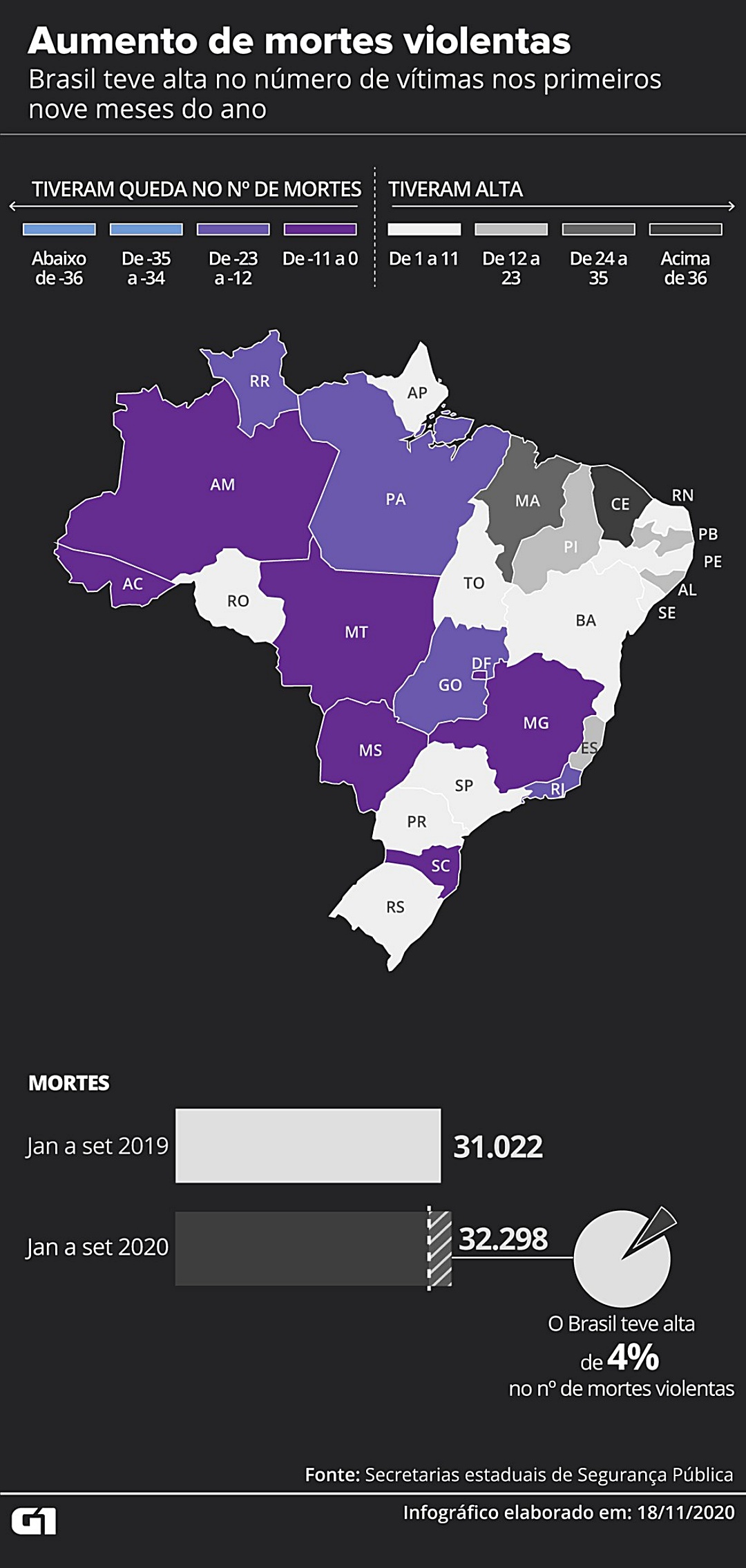 Brasil tem alta de 4% no n&uacute;mero de assassinatos nos primeiros nove meses do ano
