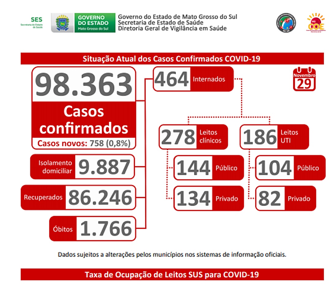 N&uacute;mero de testes positivos para Covid -19 em MS sobe para 98.363