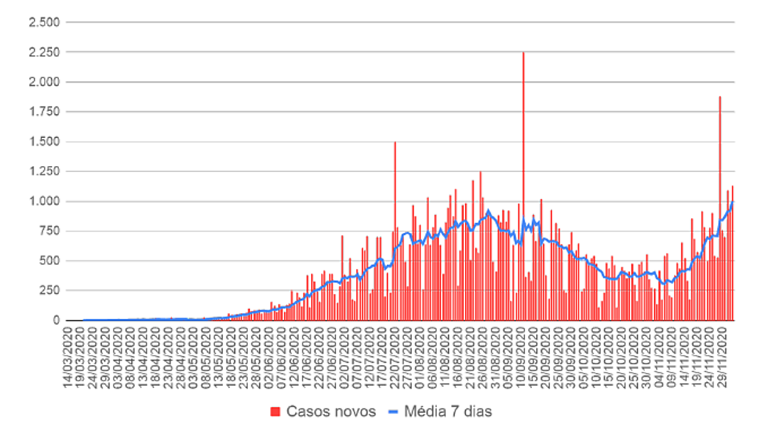Com avan&ccedil;o da Covid, Mato Grosso do Sul registra m&eacute;dia de mil casos por dia