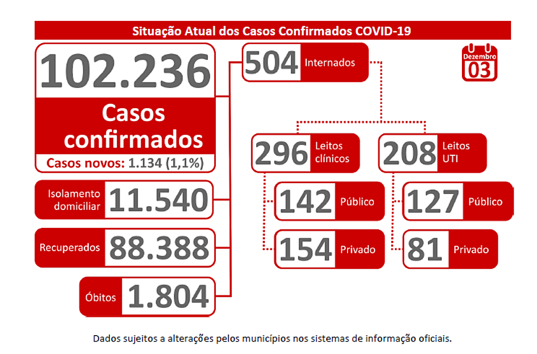 Com avan&ccedil;o da Covid, Mato Grosso do Sul registra m&eacute;dia de mil casos por dia