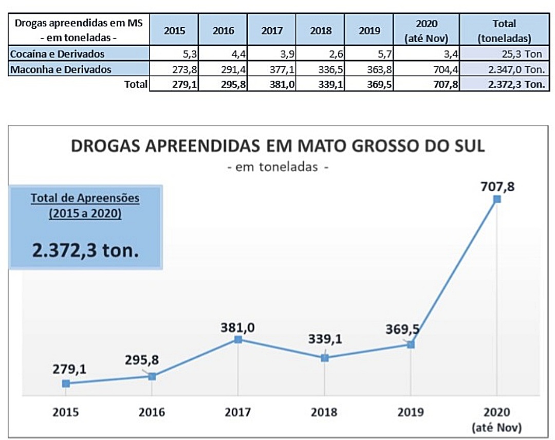 Apreensões de drogas batem recorde em Mato Grosso do Sul e ultrapassam 707 toneladas em 2020
