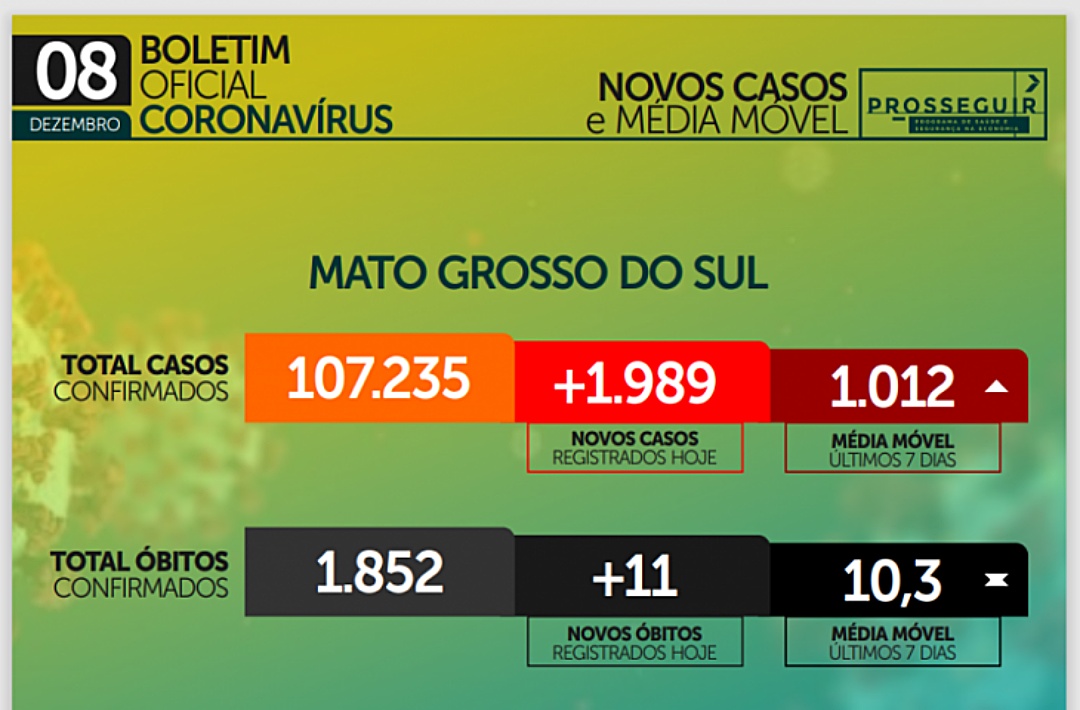 Mais onze sul-mato-grossenses perderam a vida por conta do coronav&iacute;rus