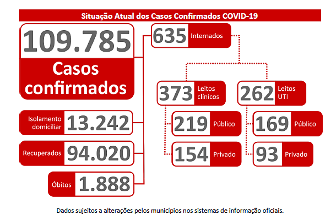 Covid avan&ccedil;a, e em 24 horas Estado confirma mais 1.236 casos positivos e 18 &oacute;bitos