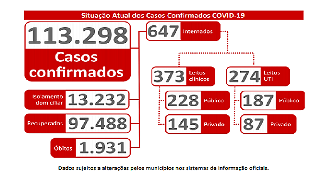 Sobe para 1931 o n&uacute;mero de &oacute;bitos por Covid-19 no Estado