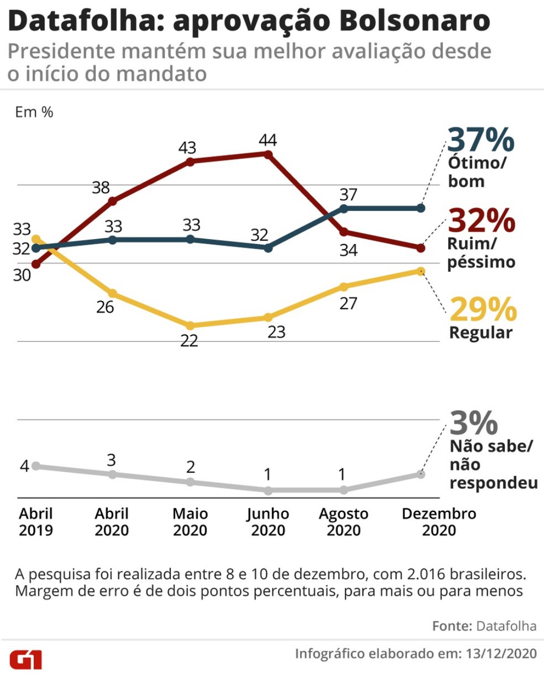 Datafolha: aprovação de Bolsonaro se mantém em 37%; reprovação é de 32%
