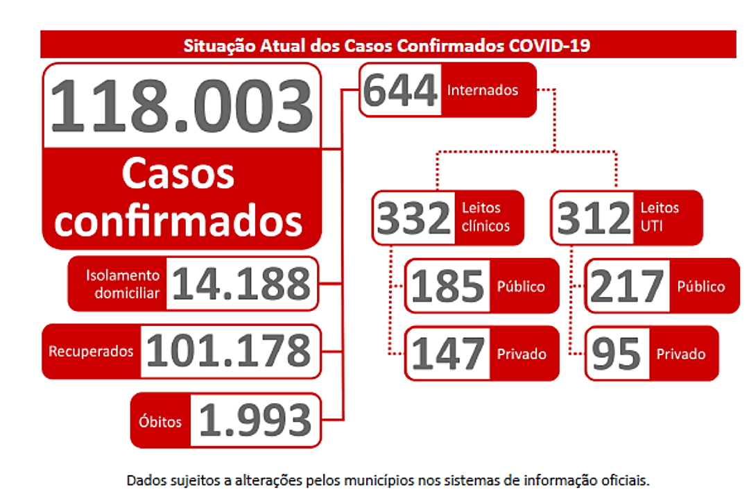 Mato Grosso do Sul se aproxima de 2 mil mortes e 120 mil casos