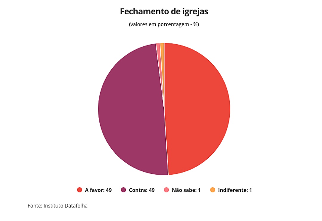 Datafolha: 66% dos brasileiros aprovam fechamento de escolas