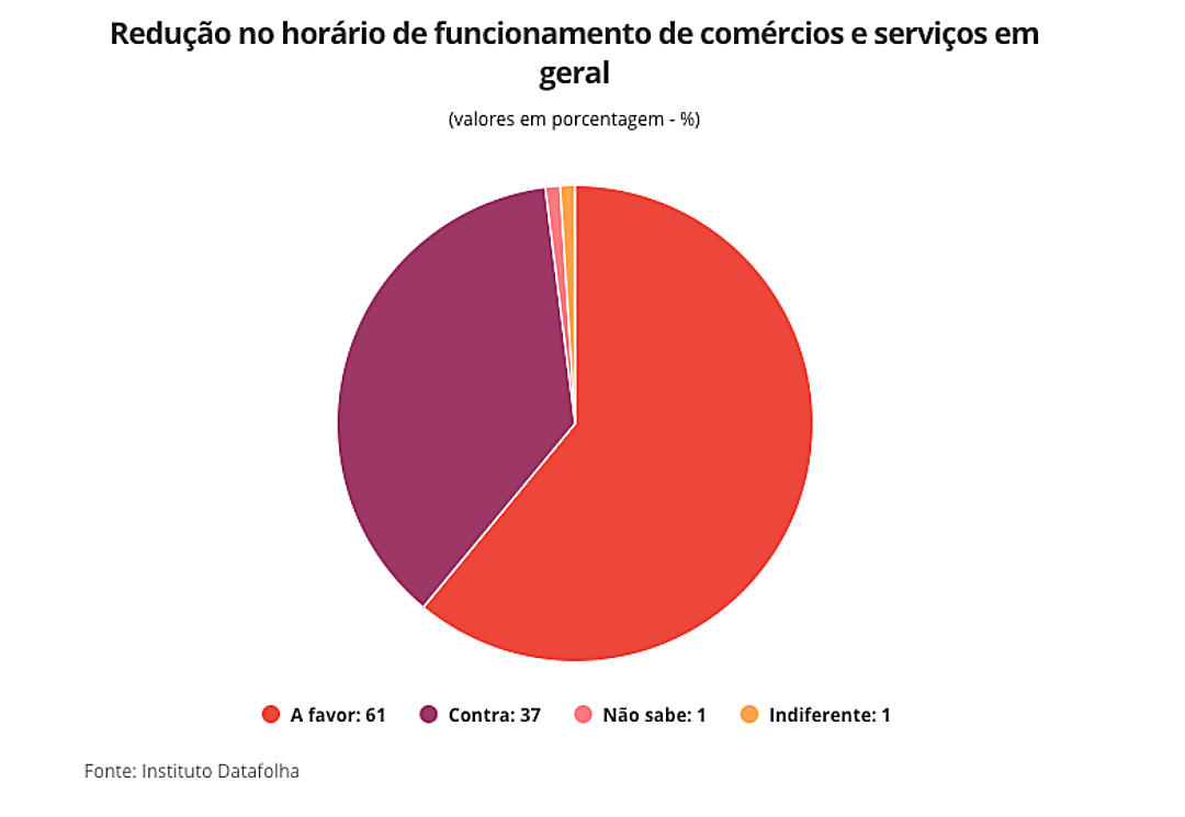 Datafolha: 66% dos brasileiros aprovam fechamento de escolas
