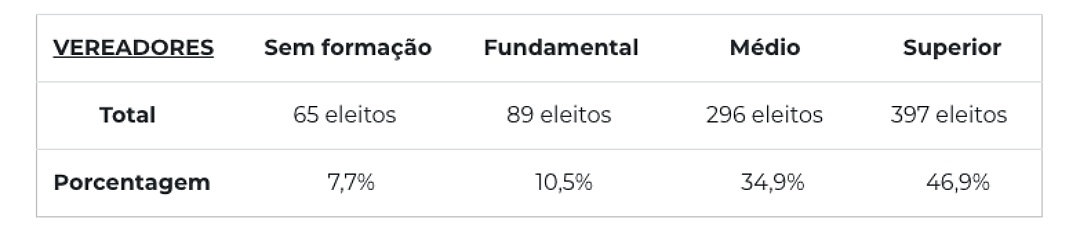 18 em cada 100 vereadores eleitos não têm nem Ensino Médio