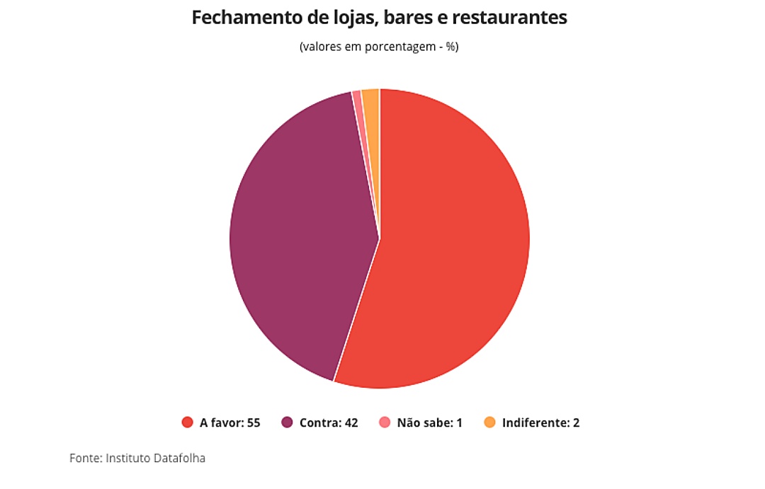 Datafolha: 66% dos brasileiros aprovam fechamento de escolas