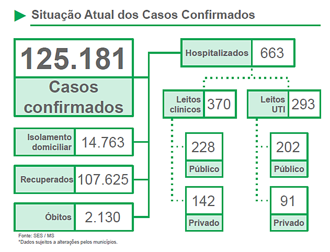 Covid segue cr&iacute;tica e MS registra 1.652 novos casos e mais 22 mortes pela doen&ccedil;a