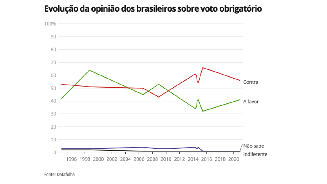 56% dos brasileiros s&atilde;o contr&aacute;rios ao voto obrigat&oacute;rio