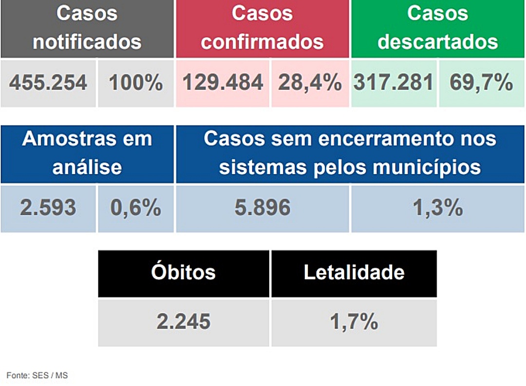 Dezembro acumula 450 mortes por Covid-19 em MS