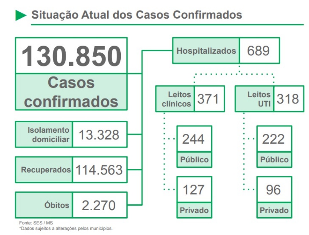 MS registra 25 &oacute;bitos em apenas 24 horas por Covid-19