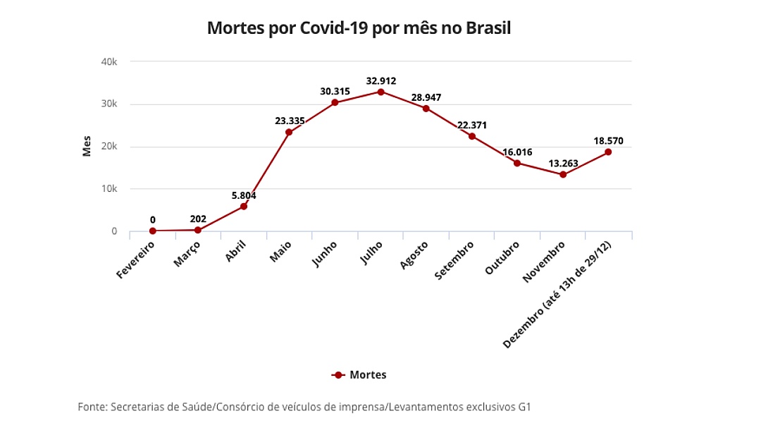 Dezembro j&aacute; &eacute; o m&ecirc;s com mais mortes desde setembro