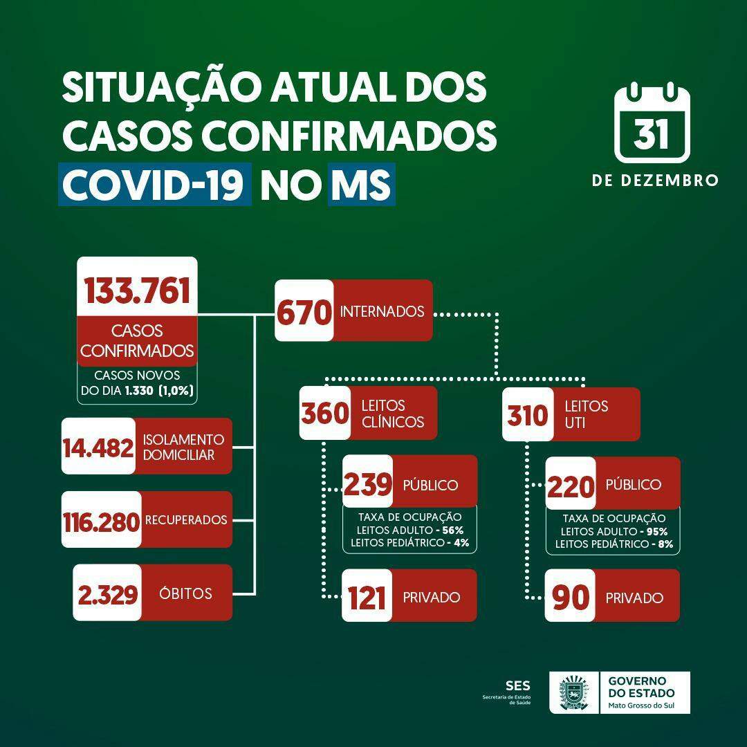 &Uacute;ltimo boletim tem mais 29 mortes e 1,3 mil casos de covid